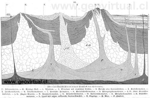 Perfil ideal de la corteza terrestre Rossm�ssler 1863