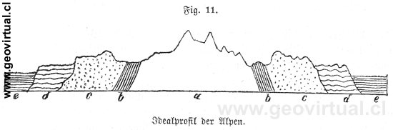 Perfil de los Alpes (Siegmund, 1877)