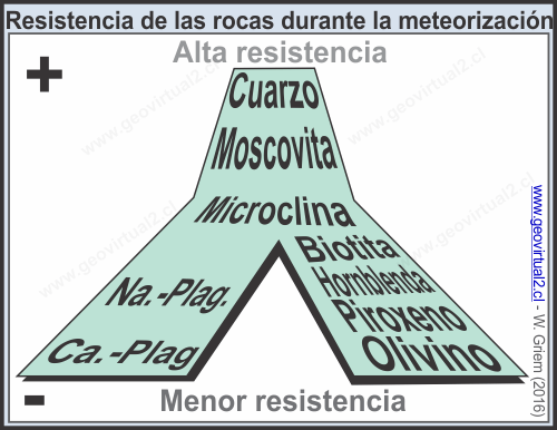 Linea de los minerales contra la meteorización