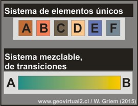 Sistemas mezclables y no-mezclables