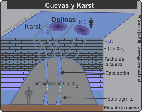 Karst, cavernas y estalagmitas