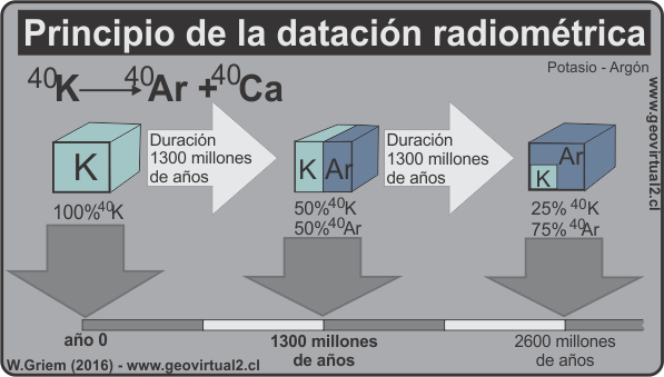 ejemplos radiometricos de datacion por edad