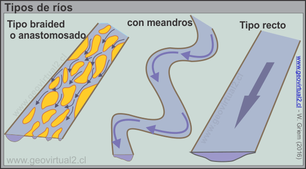 tipos de ríos