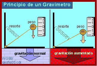 Gravímetro y yacimiento