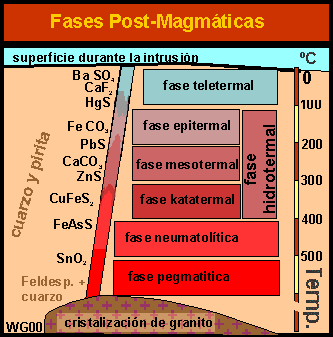 Fases post magm�ticas, hidrotermales