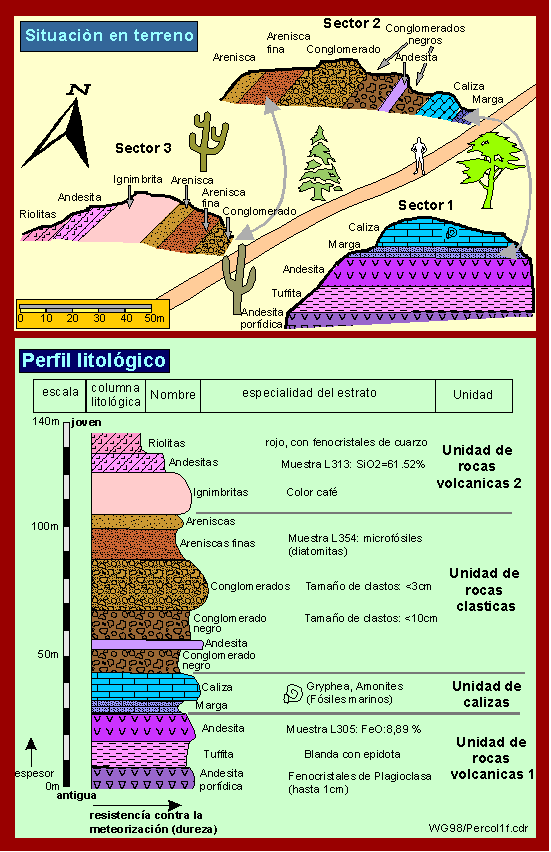 perfil litológico