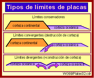 tipos de limites de placas