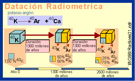 radioisotopos utilizados en la datacion radiometrica