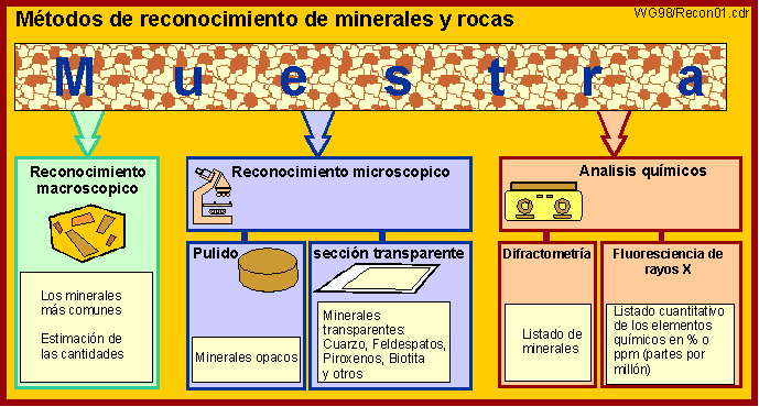 Reconocimiento de Minerales y Rocas