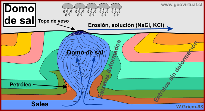 Geología: Un domo de sal