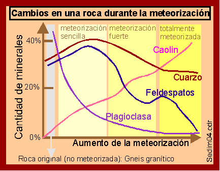 Meteorizaci�n y minerales