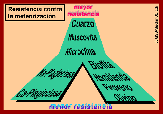 Resistencia contra la meteorizaci�n