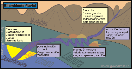 Esquema de un r�o modelo