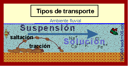 tipos de carga en un r�o