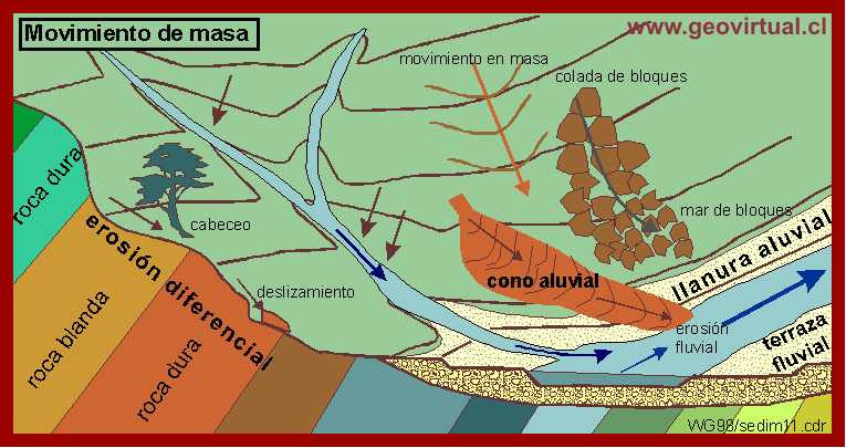Esquema del sistema fluvial - aluvial - coluvial