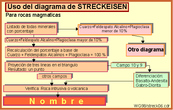 Diagrama de flujo: Uso del diagrama Streckeisen