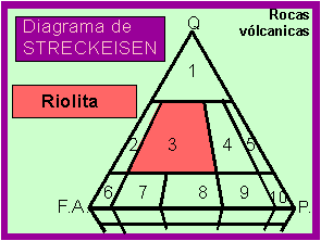 ubicaci�n de la riolita en el diagrama de Streckeisen (diagrama QAPF)