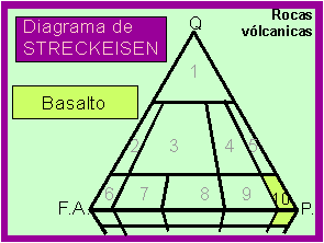Ubicaci�n del basalto en el diagrama de Streckeisen