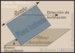 Rumbo - Manteo / buzamiento / direcci�n