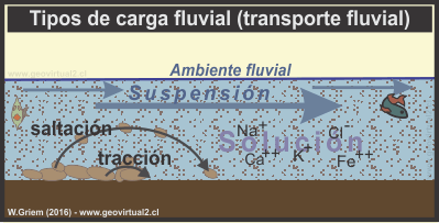 Carga y transporte fluvial