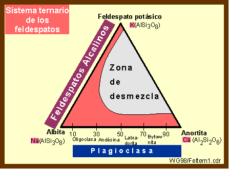 Sistema ternario de los feldespatos