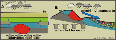 erosi�n y transporte - tect�nica