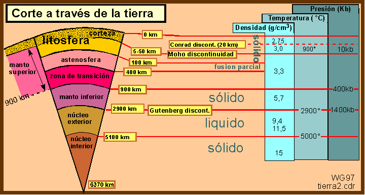 Corte a trav�s de la Tierra