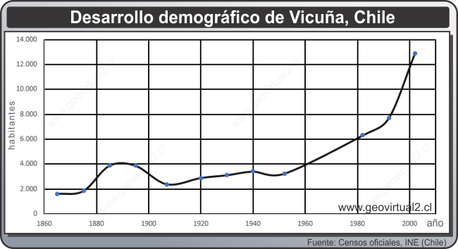 Estadistica de la población de Vicuña en la Región de Coquimbo, Chile