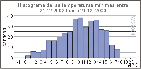 Histograma de las temperaturas en Atacama