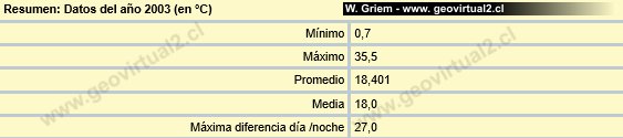 Datos climáticos básicos Atacama, 2003