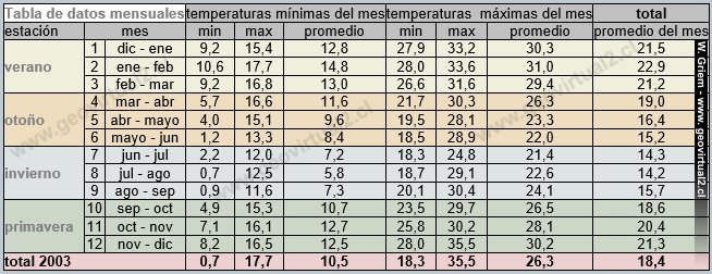 Datos básicos clima Atacama 2003