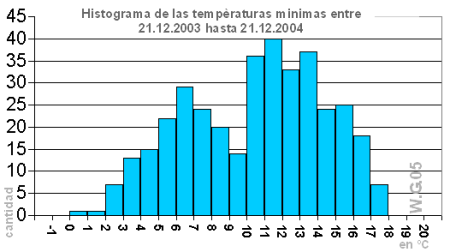 Temperaturas minimas en Atacama 2003