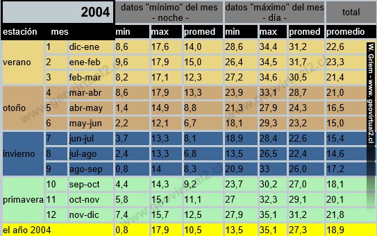 Datos básicos 2004