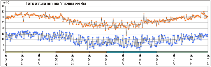 Temperatura en Atacama 2003