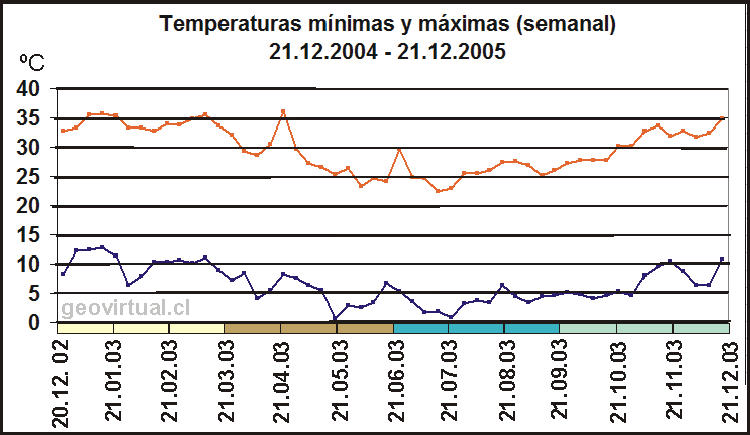 2005 clima Atacama - semanal
