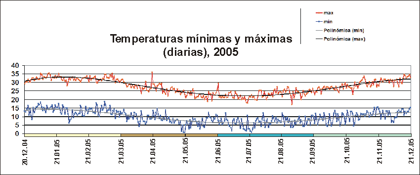 clima 2005 Atacama