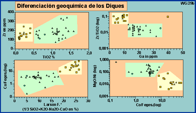 clasificaci�n geoquimica de los diques en Atacama