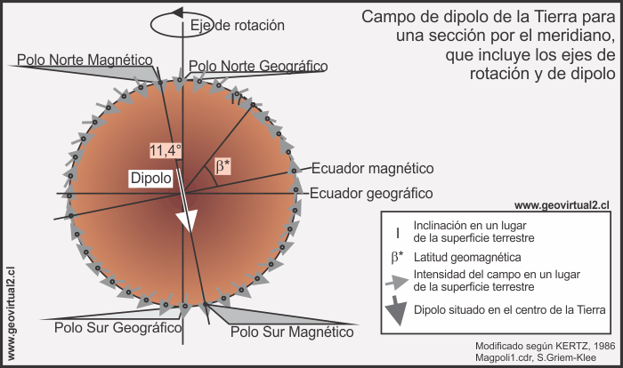 Dipolo magnetico de la tierra