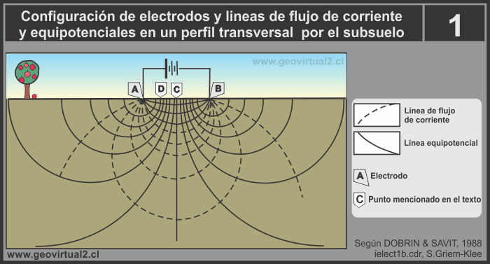 Configuración de electrodos, resistividad
