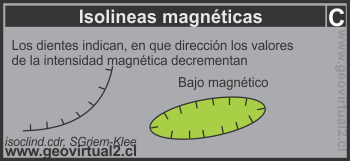Isolineas magnéticas