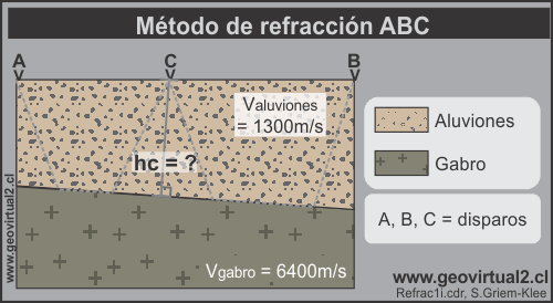 Método ABC en la refracción