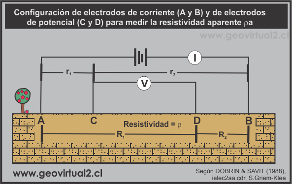 Configuración de los electrodos - resistividad