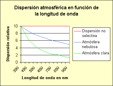 ObjetoGráfico Dispersión atmosférica en función de la longitud de onda