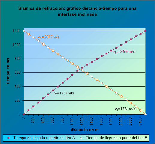 ObjetoGráfico Sísmica de refracción: gráfico distancia-tiempo para una interfase inclinada