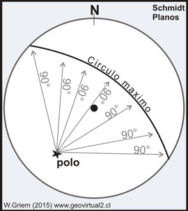 Circulo máximo - la idea