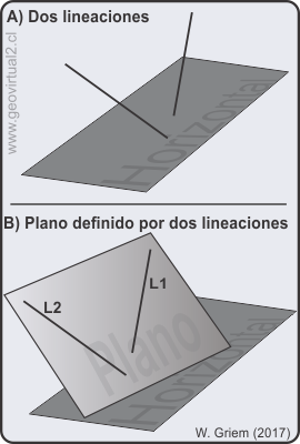 Dos lineaciones definen un plano: Aplicaciones de la proyección estereográfica