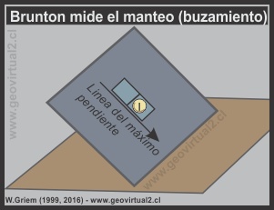 Medición del manteo con la brújula Brunton