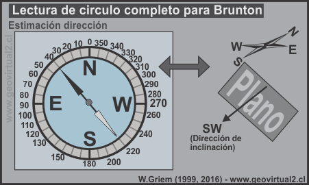Selección de la aguja - Brujula Brunton