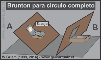 Brunton mide circulo completo