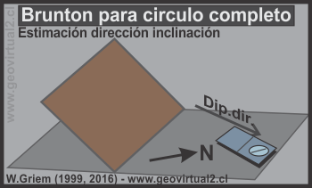 Brunton y Circulo Completo, selección de la aguja